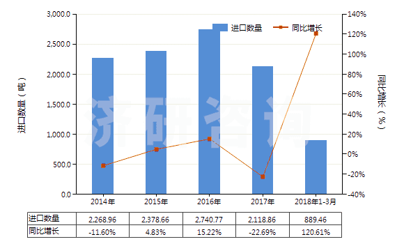 2014-2018年3月中國明膠及其衍生物(HS35030010)進口量及增速統(tǒng)計